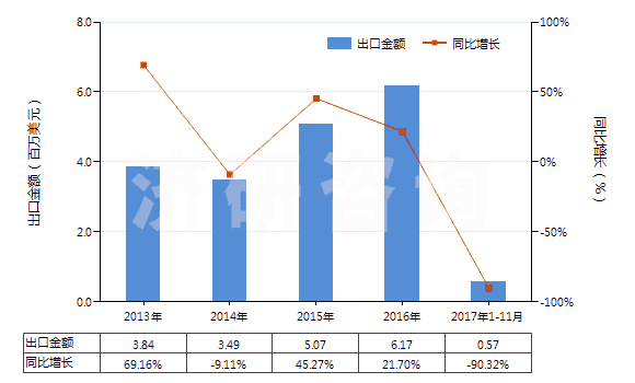 2013-2017年11月中國乙烯聚合物的廢碎料及下腳料(HS39151000)出口總額及增速統(tǒng)計(jì) 2013-2017年11月中國乙烯聚合物的廢碎料及下腳料(HS39151000)出口總額及增速統(tǒng)計(jì)